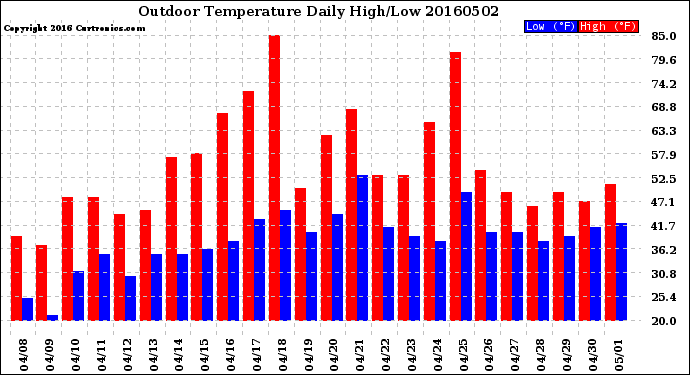 Milwaukee Weather Outdoor Temperature<br>Daily High/Low