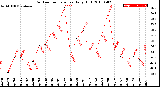 Milwaukee Weather Outdoor Temperature<br>Daily High