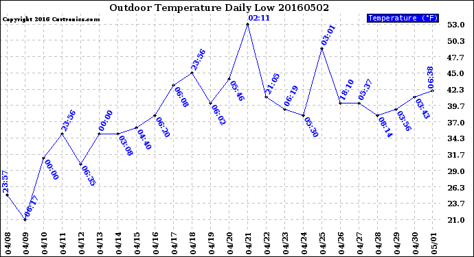 Milwaukee Weather Outdoor Temperature<br>Daily Low