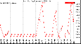 Milwaukee Weather Rain<br>By Day<br>(Inches)