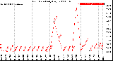 Milwaukee Weather Rain Rate<br>Daily High