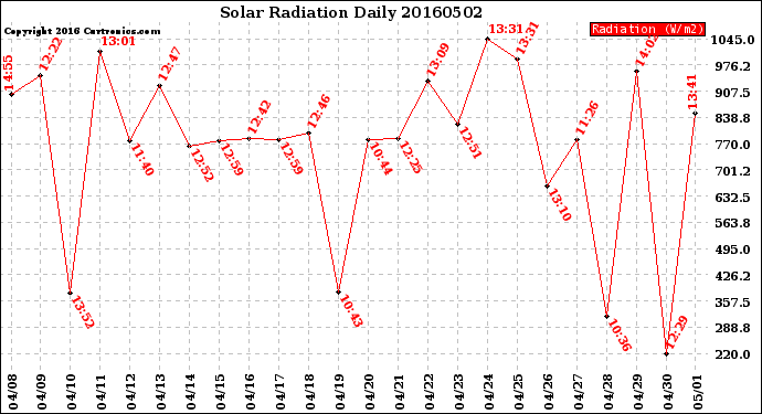 Milwaukee Weather Solar Radiation<br>Daily