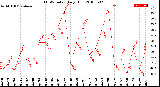 Milwaukee Weather THSW Index<br>Daily High