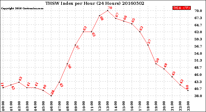 Milwaukee Weather THSW Index<br>per Hour<br>(24 Hours)