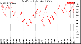 Milwaukee Weather Wind Speed<br>Daily High