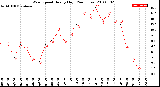 Milwaukee Weather Wind Speed<br>Hourly High<br>(24 Hours)