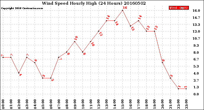 Milwaukee Weather Wind Speed<br>Hourly High<br>(24 Hours)
