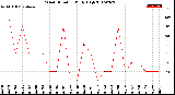 Milwaukee Weather Wind Direction<br>Daily High