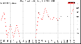 Milwaukee Weather Wind Direction<br>Monthly High