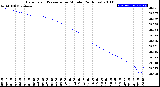 Milwaukee Weather Barometric Pressure<br>per Minute<br>(24 Hours)