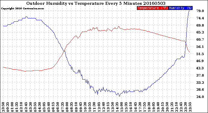 Milwaukee Weather Outdoor Humidity<br>vs Temperature<br>Every 5 Minutes