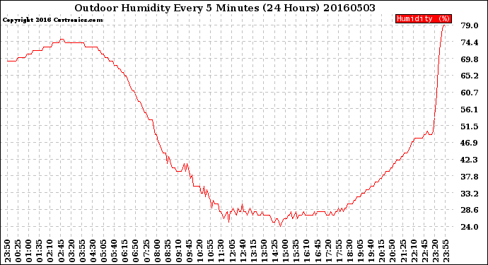 Milwaukee Weather Outdoor Humidity<br>Every 5 Minutes<br>(24 Hours)