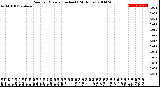 Milwaukee Weather Rain<br>per Minute<br>(Inches)<br>(24 Hours)