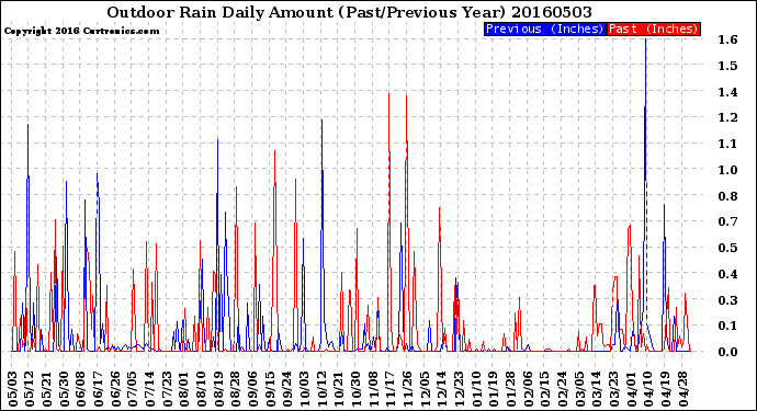 Milwaukee Weather Outdoor Rain<br>Daily Amount<br>(Past/Previous Year)