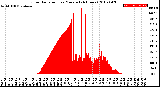 Milwaukee Weather Solar Radiation<br>per Minute<br>(24 Hours)