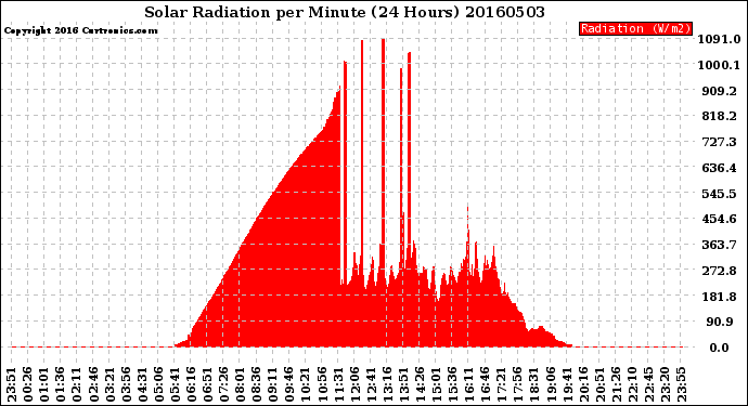 Milwaukee Weather Solar Radiation<br>per Minute<br>(24 Hours)