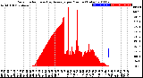 Milwaukee Weather Solar Radiation<br>& Day Average<br>per Minute<br>(Today)