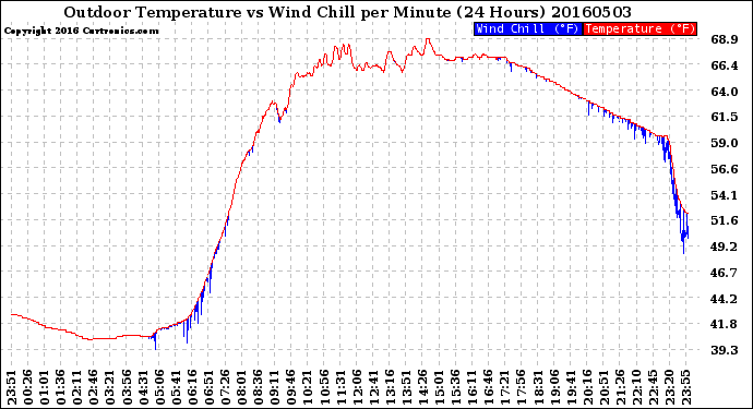 Milwaukee Weather Outdoor Temperature<br>vs Wind Chill<br>per Minute<br>(24 Hours)