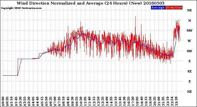 Milwaukee Weather Wind Direction<br>Normalized and Average<br>(24 Hours) (New)