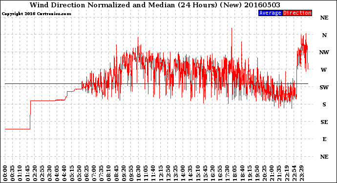 Milwaukee Weather Wind Direction<br>Normalized and Median<br>(24 Hours) (New)