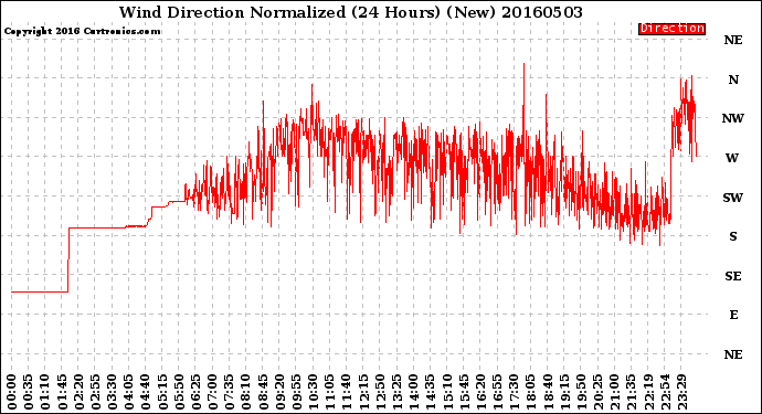 Milwaukee Weather Wind Direction<br>Normalized<br>(24 Hours) (New)
