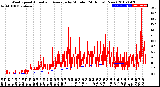 Milwaukee Weather Wind Speed<br>Actual and Average<br>by Minute<br>(24 Hours) (New)