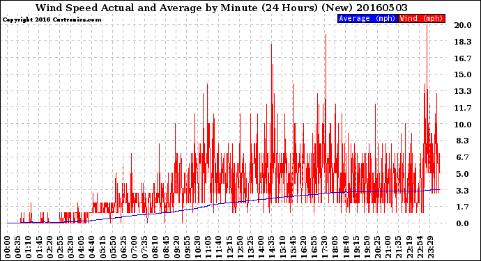 Milwaukee Weather Wind Speed<br>Actual and Average<br>by Minute<br>(24 Hours) (New)