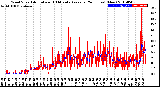 Milwaukee Weather Wind Speed<br>Actual and 10 Minute<br>Average<br>(24 Hours) (New)