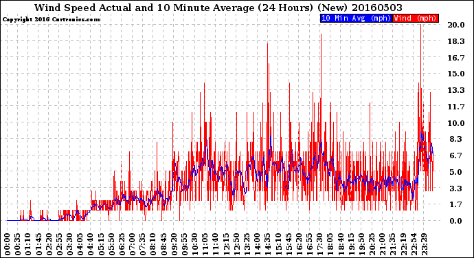 Milwaukee Weather Wind Speed<br>Actual and 10 Minute<br>Average<br>(24 Hours) (New)