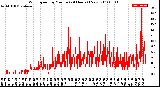 Milwaukee Weather Wind Speed<br>by Minute<br>(24 Hours) (New)