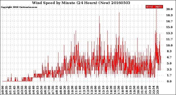 Milwaukee Weather Wind Speed<br>by Minute<br>(24 Hours) (New)