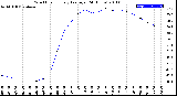 Milwaukee Weather Wind Chill<br>Hourly Average<br>(24 Hours)