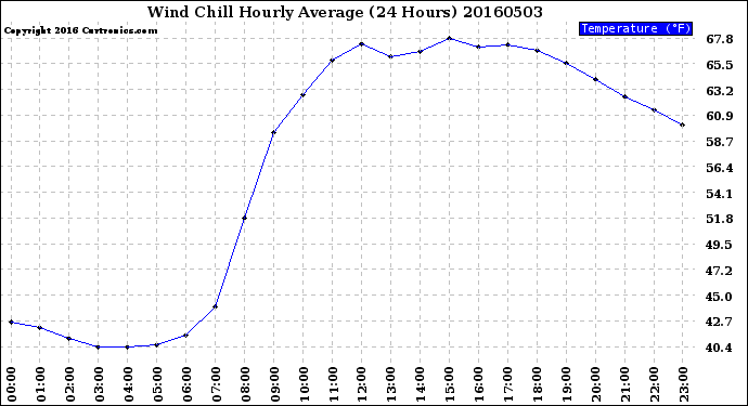 Milwaukee Weather Wind Chill<br>Hourly Average<br>(24 Hours)