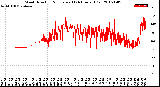 Milwaukee Weather Wind Direction<br>Normalized<br>(24 Hours) (Old)