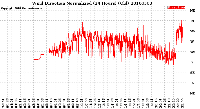 Milwaukee Weather Wind Direction<br>Normalized<br>(24 Hours) (Old)