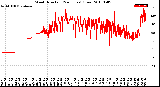 Milwaukee Weather Wind Direction<br>(24 Hours) (Raw)