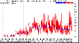 Milwaukee Weather Wind Speed<br>Actual and Median<br>by Minute<br>(24 Hours) (Old)