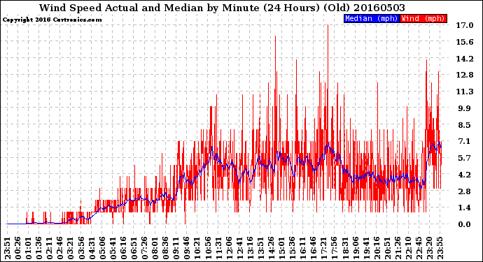 Milwaukee Weather Wind Speed<br>Actual and Median<br>by Minute<br>(24 Hours) (Old)