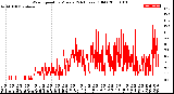 Milwaukee Weather Wind Speed<br>by Minute<br>(24 Hours) (Old)