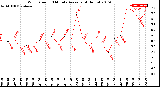 Milwaukee Weather Wind Speed<br>10 Minute Average<br>(4 Hours)