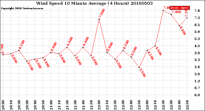 Milwaukee Weather Wind Speed<br>10 Minute Average<br>(4 Hours)