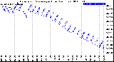 Milwaukee Weather Barometric Pressure<br>per Hour<br>(24 Hours)