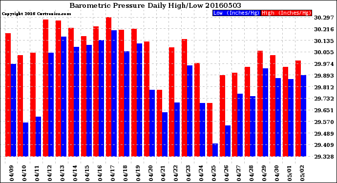 Milwaukee Weather Barometric Pressure<br>Daily High/Low