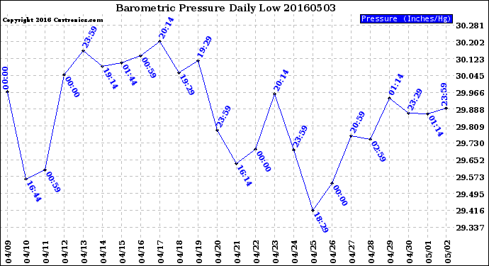 Milwaukee Weather Barometric Pressure<br>Daily Low