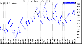 Milwaukee Weather Wind Chill<br>Daily Low