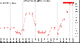 Milwaukee Weather Dew Point<br>(24 Hours)