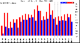 Milwaukee Weather Dew Point<br>Daily High/Low