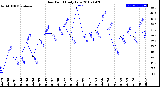 Milwaukee Weather Dew Point<br>Daily Low