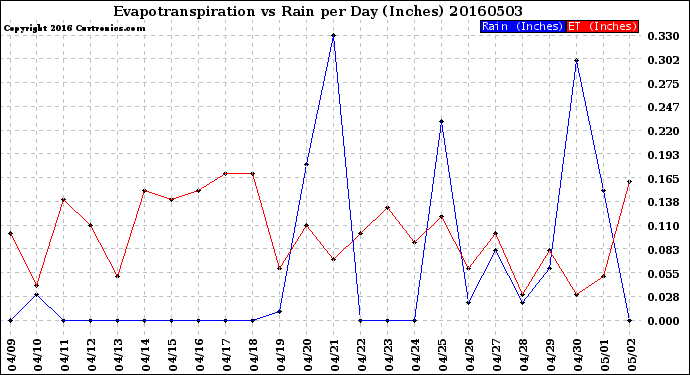 Milwaukee Weather Evapotranspiration<br>vs Rain per Day<br>(Inches)