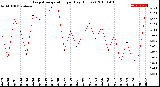 Milwaukee Weather Evapotranspiration<br>per Day (Inches)